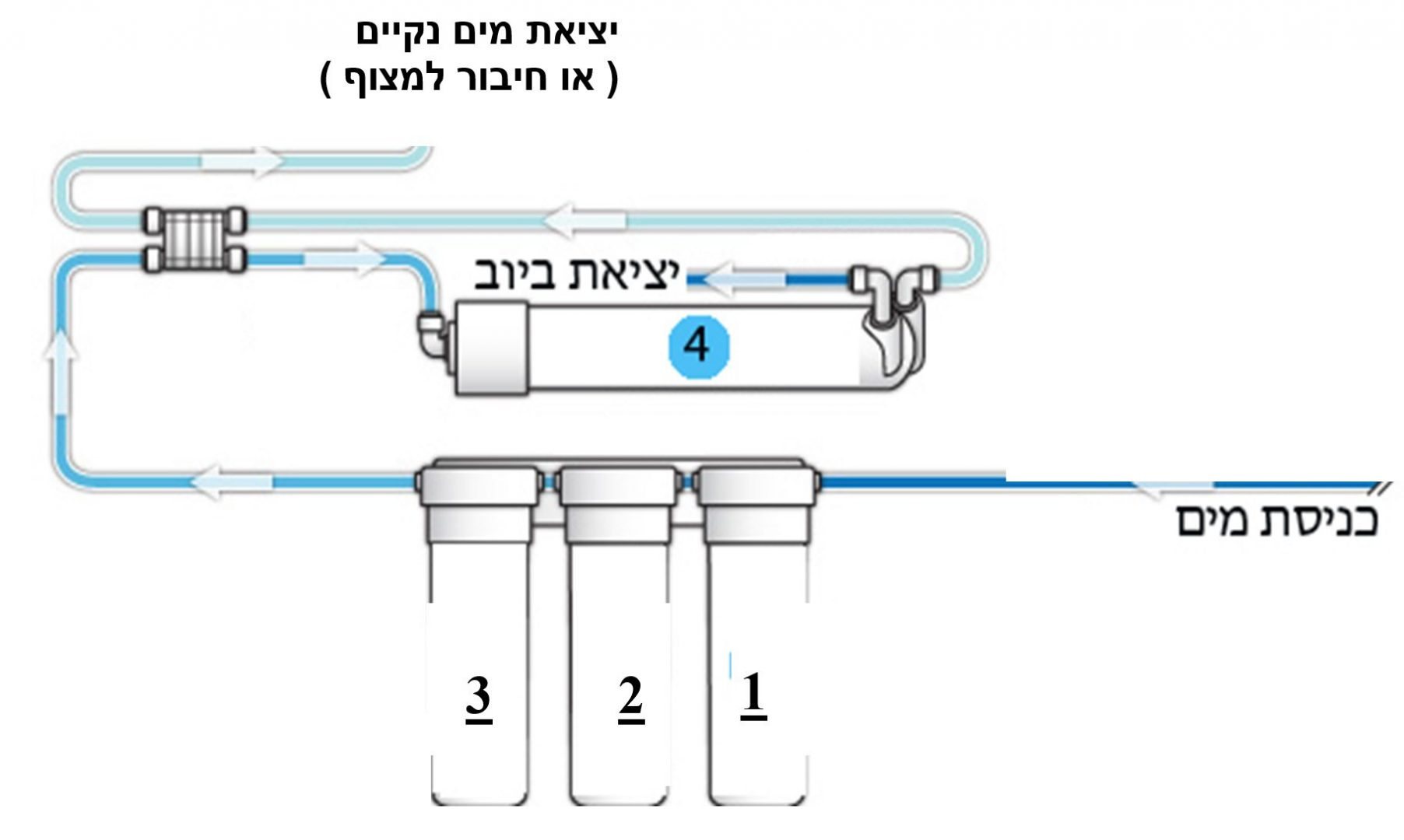 תרשים מסנני מים מתחת לכיור
